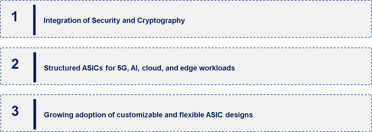 ASIC Chip Market Emerging Trend